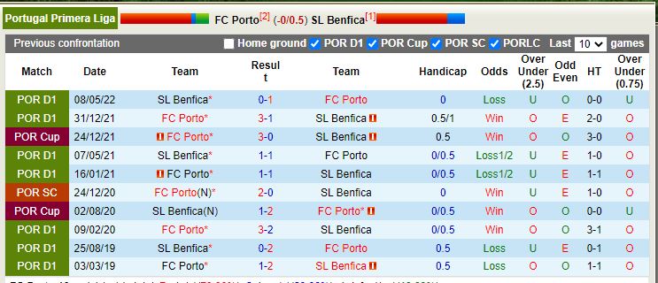 Nhận định Porto vs Benfica 2h15 ngày 2210(VĐQG Bồ Đào Nha 202223) 2
