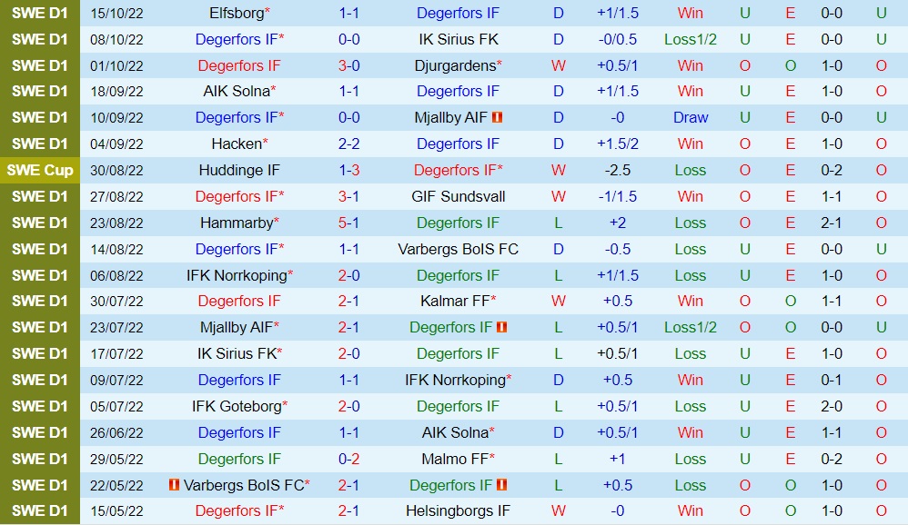 Nhận định Degerfors vs Gothenburg 0h00 ngày 2110 (VĐQG Thụy Điển 2022) 3 Nhận định Degerfors vs Gothenburg 0h00 ngày 2110 (VĐQG Thụy Điển 2022) 3