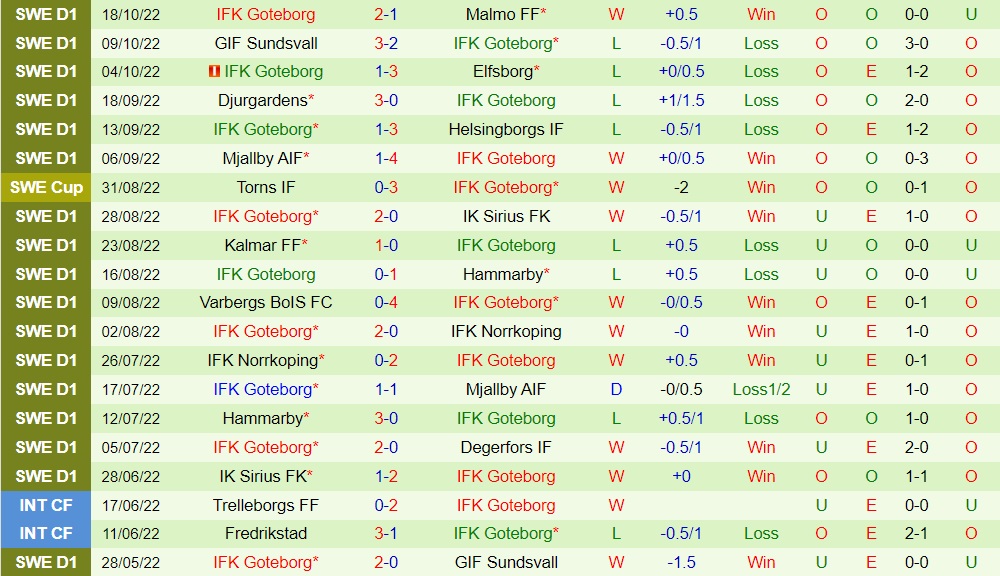 Nhận định Degerfors vs Gothenburg 0h00 ngày 2110 (VĐQG Thụy Điển 2022) 4 Nhận định Degerfors vs Gothenburg 0h00 ngày 2110 (VĐQG Thụy Điển 2022) 4