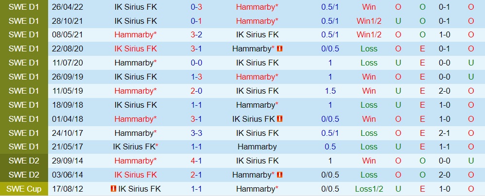 Nhận định, soi kèo Hammarby vs Sirius 0h00 ngày 2110 (VĐQG Thụy Điển 2022) 2