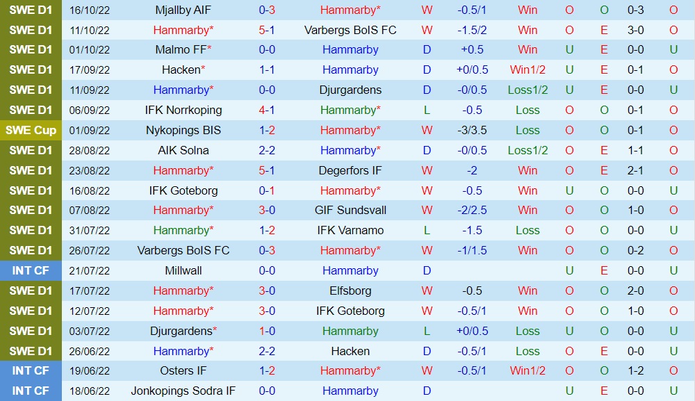 Nhận định, soi kèo Hammarby vs Sirius 0h00 ngày 2110 (VĐQG Thụy Điển 2022) 3