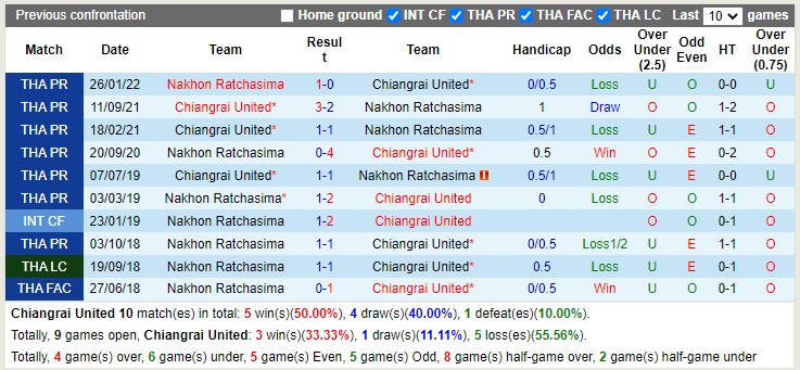 Nhận định Chiangrai vs Nakhon Ratchasima 18h00 ngày 2110 (VĐQG Thái Lan 2022) 2