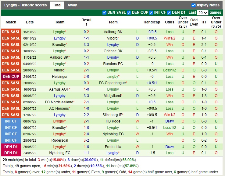 Nhận định OB Odense vs Lyngby 00h00 ngày 2210 (VĐQG Đan Mạch 2022) 4