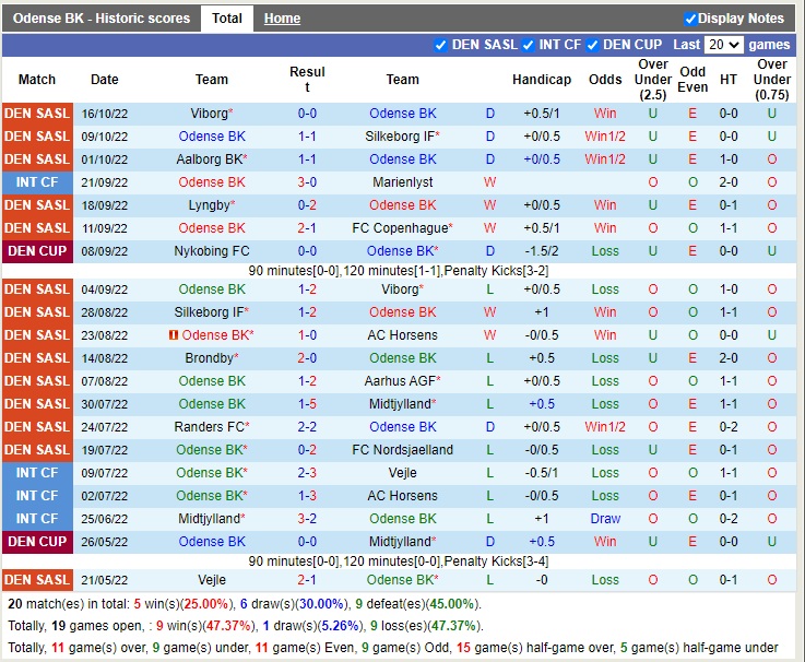 Nhận định OB Odense vs Lyngby 00h00 ngày 2210 (VĐQG Đan Mạch 2022) 3