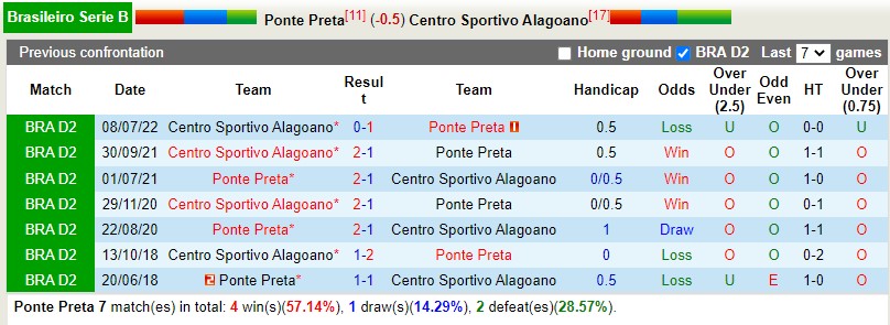 Nhận định Ponte Preta vs Alagoano 7h30 ngày 2110(Hạng 2 Brazil 2022) 2