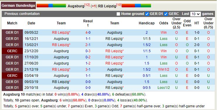 Nhận định Augsburg vs Leipzig 20h30 ngày 2210 (VĐQG Đức 202223) 2
