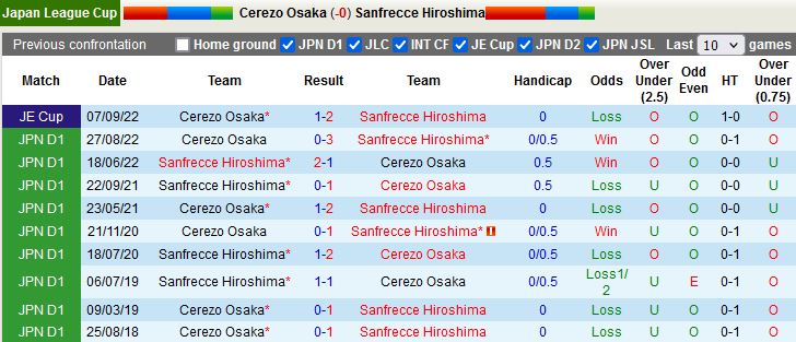 Nhận định Cerezo Osaka vs Sanfrecce Hiroshima 11h05 ngày 2210 (Cúp Liên đoàn Nhật Bản 2022) 3
