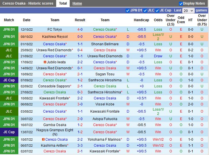 Nhận định Cerezo Osaka vs Sanfrecce Hiroshima 11h05 ngày 2210 (Cúp Liên đoàn Nhật Bản 2022) 4