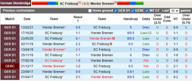 Nhận định Freiburg vs Bremen 20h30 ngày 2210 (VĐQG Đức 202223) 2