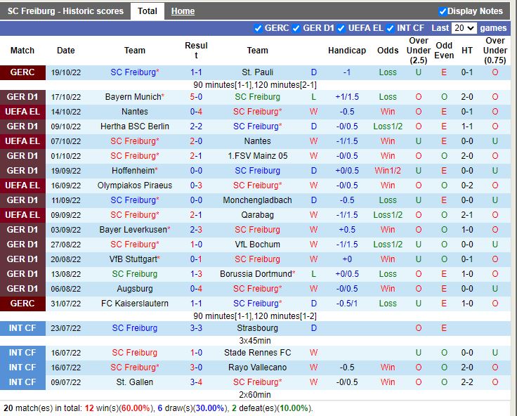 Nhận định Freiburg vs Bremen 20h30 ngày 2210 (VĐQG Đức 202223) 3