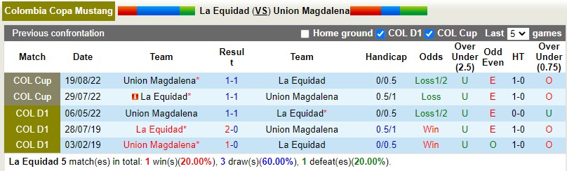 Nhận định La Equidad vs Union Magdalena 6h05 ngày 2210 (VĐQG Colombia 2022) 2