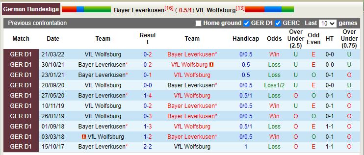 Nhận định Leverkusen vs Wolfsburg 20h30 ngày 2210 (VĐQG Đức 202223) 2