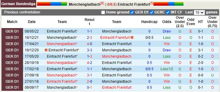 Nhận định Monchengladbach vs Frankfurt 23h30 ngày 2210 (VĐQG Đức 202223) 2