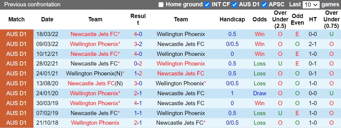 Nhận định Newcastle Jets vs Wellington Phoenix 13h00 ngày 2210 (VĐQG Australia 202223) 2 Nhận định Newcastle Jets vs Wellington Phoenix 13h00 ngày 2210 (VĐQG Australia 202223) 2