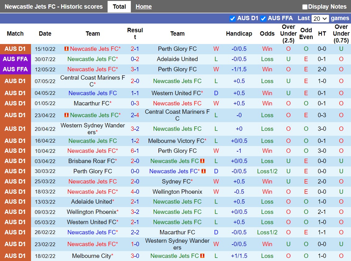 Nhận định Newcastle Jets vs Wellington Phoenix 13h00 ngày 2210 (VĐQG Australia 202223) 3 Nhận định Newcastle Jets vs Wellington Phoenix 13h00 ngày 2210 (VĐQG Australia 202223) 3