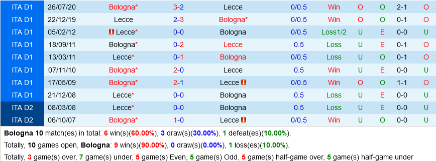 Bologna VS Lecce Bologna VS Lecce