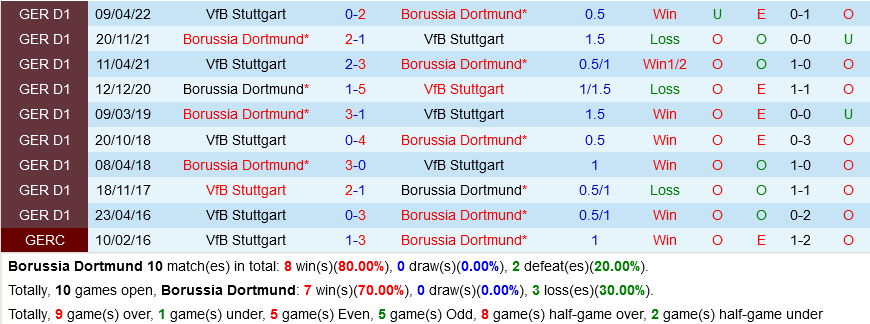 Dortmund VS Stuttgart Dortmund VS Stuttgart