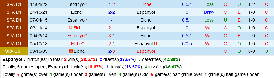 Espanyol VS Elche