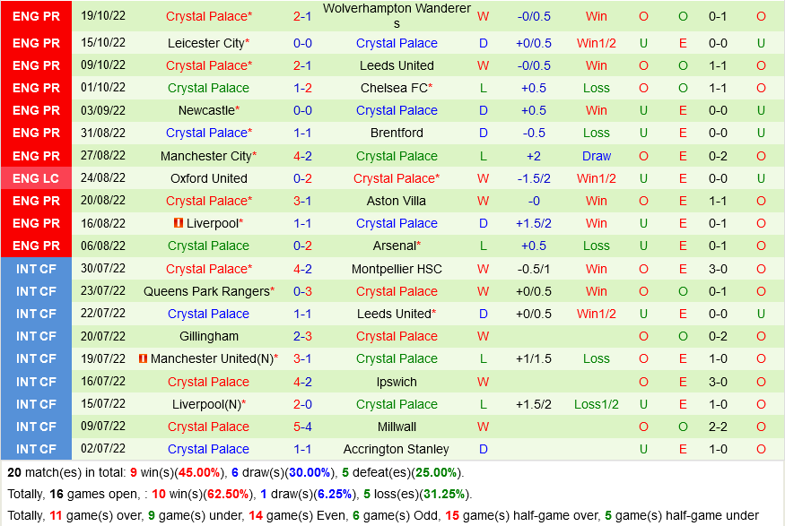 Everton VS Crystal Palace