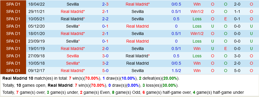 Real Madrid VS Sevilla