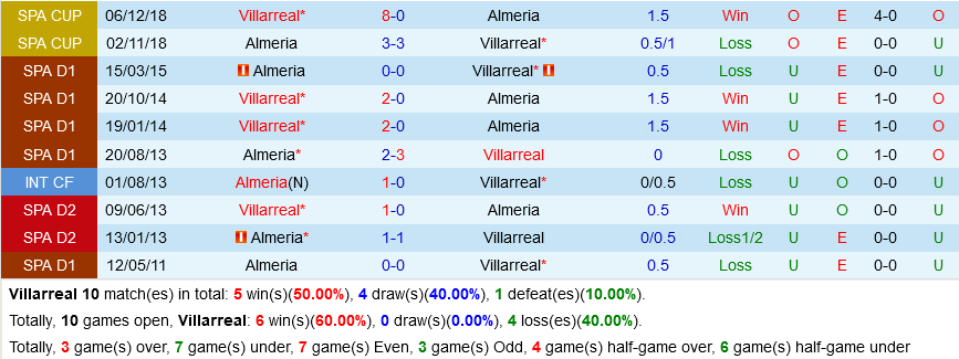 Villarreal VS Almeria Villarreal VS Almeria