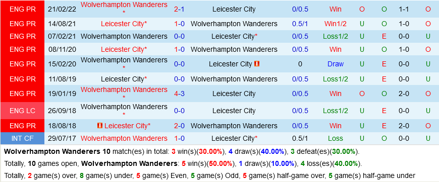 Wolverhampton VS Leicester