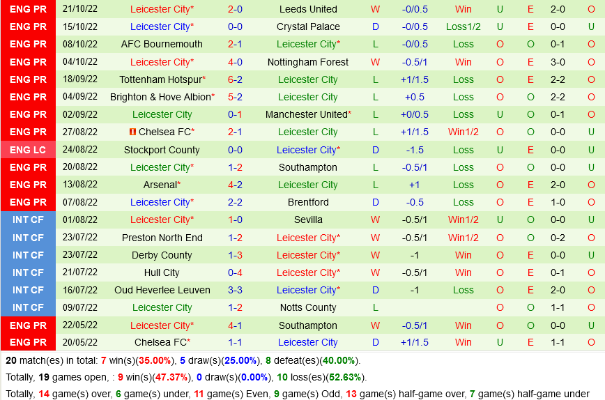 Wolverhampton VS Leicester