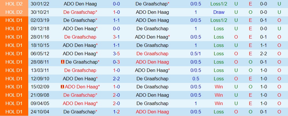 Nhận định ADO Den Haag vs De Graafschap 1h00 ngày 2210 (Hạng 2 Hà Lan 202223) 2 Nhận định ADO Den Haag vs De Graafschap 1h00 ngày 2210 (Hạng 2 Hà Lan 202223) 2