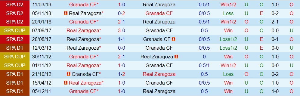 Nhận định Granada vs Zaragoza 2h00 ngày 2210 (Hạng 2 Tây Ban Nha 202223) 2 Nhận định Granada vs Zaragoza 2h00 ngày 2210 (Hạng 2 Tây Ban Nha 202223) 2