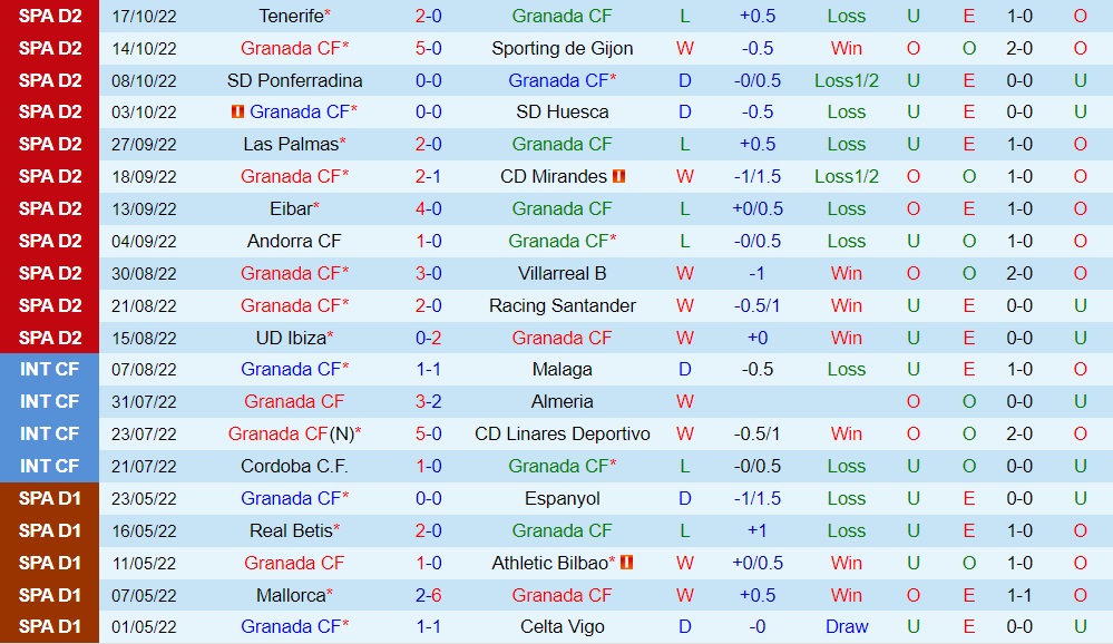 Nhận định Granada vs Zaragoza 2h00 ngày 2210 (Hạng 2 Tây Ban Nha 202223) 3 Nhận định Granada vs Zaragoza 2h00 ngày 2210 (Hạng 2 Tây Ban Nha 202223) 3