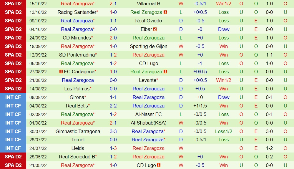 Nhận định Granada vs Zaragoza 2h00 ngày 2210 (Hạng 2 Tây Ban Nha 202223) 4 Nhận định Granada vs Zaragoza 2h00 ngày 2210 (Hạng 2 Tây Ban Nha 202223) 4