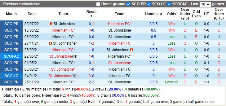 Nhận định Hibernian vs StJohnstone 01h30 ngày 2210 (VĐQG Scotland 2022) 2 Nhận định Hibernian vs StJohnstone 01h30 ngày 2210 (VĐQG Scotland 2022) 2