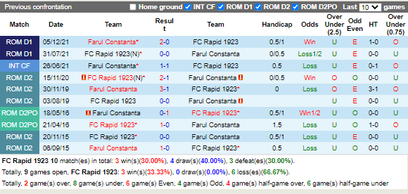 Nhận định Rapid Bucuresti vs Farul Constanta (0h30 ngày 2210, VĐ Romania) 2
