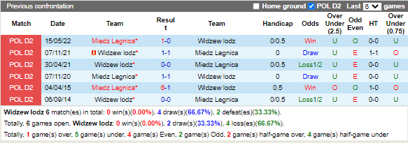 Nhận định Widzew Lodz vs Miedz Legnica (1h30 ngày 2210, VĐ Ba Lan) 2