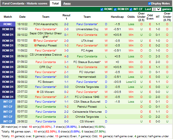 Nhận định Rapid Bucuresti vs Farul Constanta (0h30 ngày 2210, VĐ Romania) 4