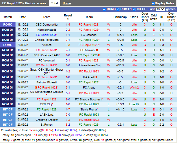 Nhận định Rapid Bucuresti vs Farul Constanta (0h30 ngày 2210, VĐ Romania) 3