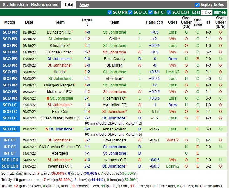 Nhận định Hibernian vs StJohnstone 01h30 ngày 2210 (VĐQG Scotland 2022) 4 Nhận định Hibernian vs StJohnstone 01h30 ngày 2210 (VĐQG Scotland 2022) 4