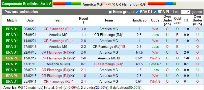 Nhận định America Mineiro vs Flamengo 5h00 ngày 2310(VĐQG Brazil 2022) 2