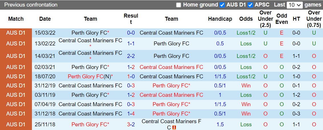Nhận định Central Coast Mariners vs Perth Glory 13h00 ngày 2310 (VĐQG Australia 202223) 2 Nhận định Central Coast Mariners vs Perth Glory 13h00 ngày 2310 (VĐQG Australia 202223) 2