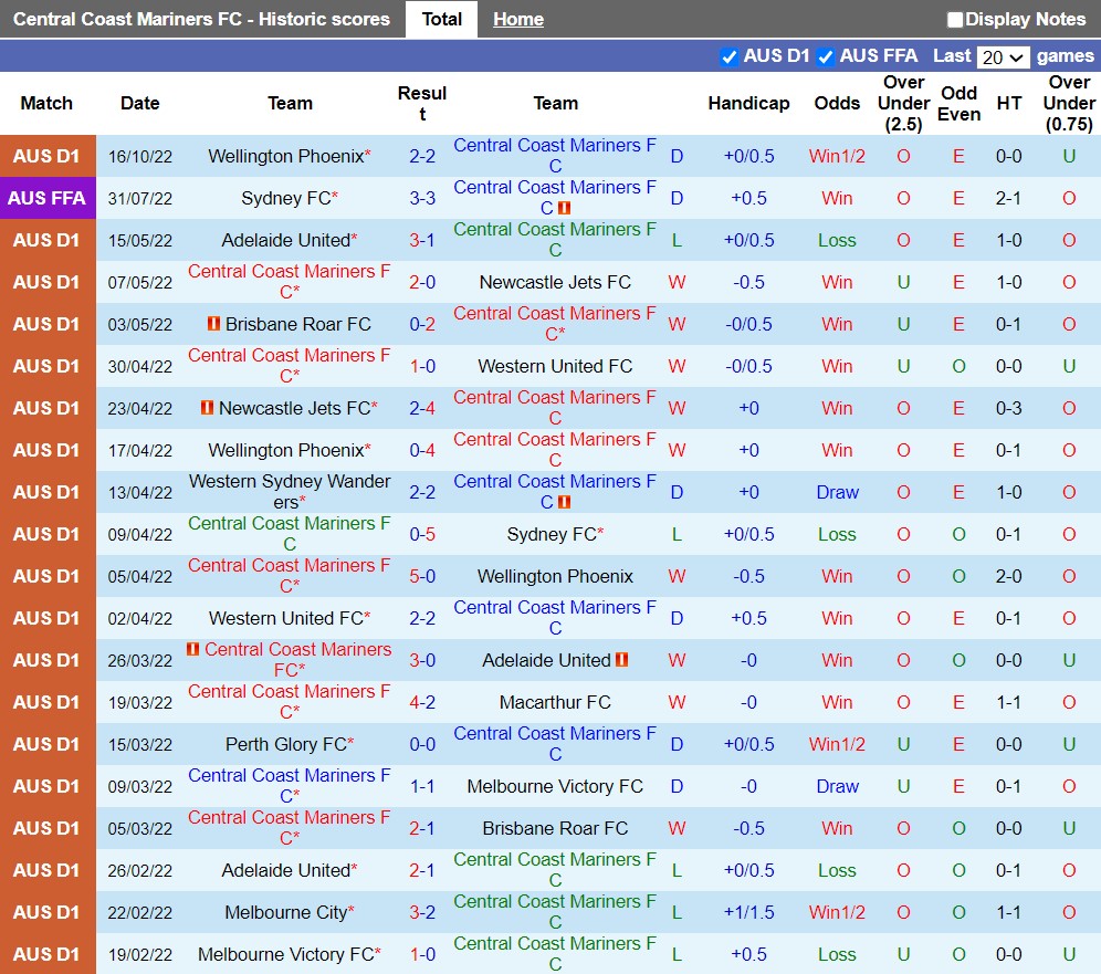 Nhận định Central Coast Mariners vs Perth Glory 13h00 ngày 2310 (VĐQG Australia 202223) 3 Nhận định Central Coast Mariners vs Perth Glory 13h00 ngày 2310 (VĐQG Australia 202223) 3