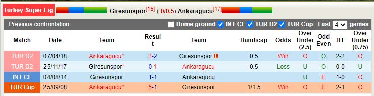 Nhận định Giresunspor vs Ankaragucu 0h00 ngày 2510 (VĐQG Thổ Nhĩ Kỳ 202223) 2