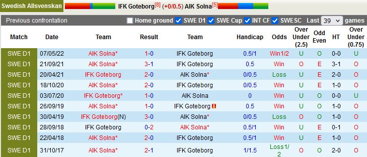 Nhận định Gothenburg vs AIK 0h10 ngày 2510 (VĐQG VĐQG Thụy Điển 2022) 3