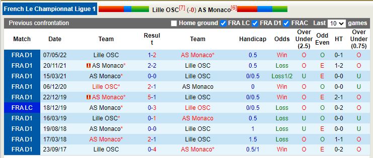Nhận định Lille vs Monaco 01h45 ngày 2410 (VĐ Pháp 202223) 2
