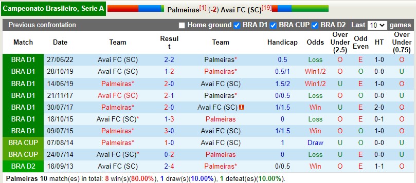 Nhận định Palmeiras vs Avai 7h00 ngày 2310(VĐQG Brazil 2022) 2