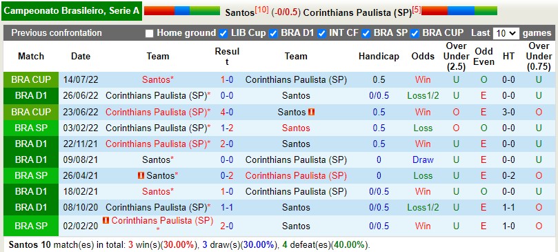 Nhận định Santos vs Corinthians 5h00 ngày 2310(VĐQG Brazil 2022) 2 Nhận định Santos vs Corinthians 5h00 ngày 2310(VĐQG Brazil 2022) 2