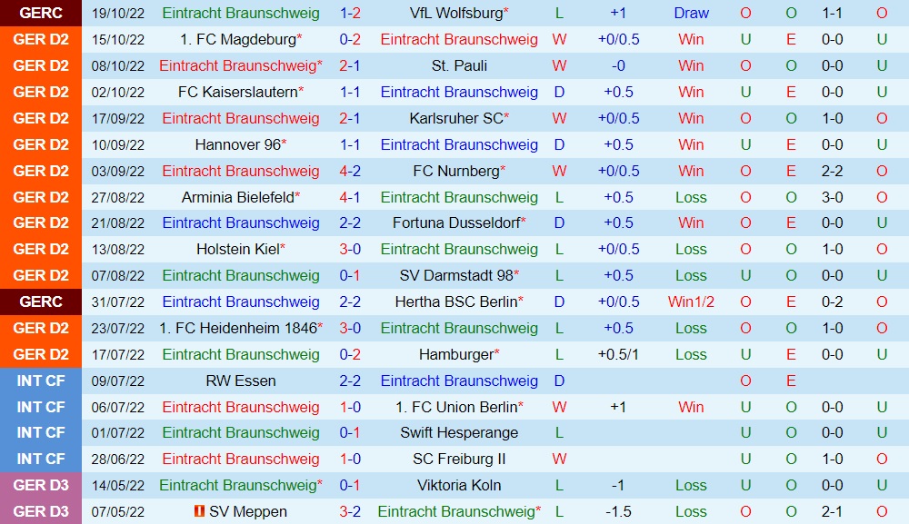 Nhận định, dự đoán Braunschweig vs Paderborn 18h00 ngày 2210 (Hạng 2 Đức 202223) 3