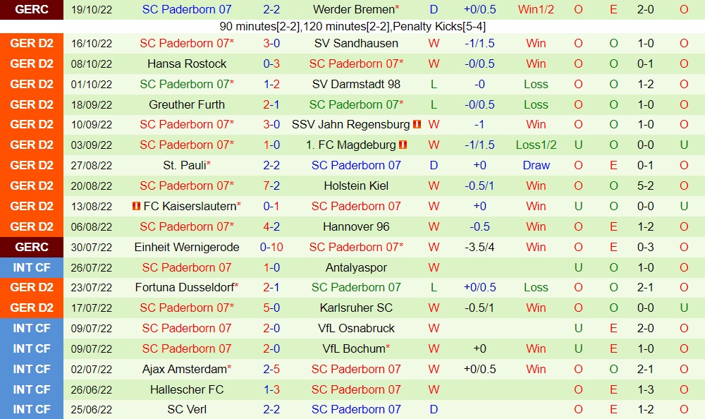 Nhận định, dự đoán Braunschweig vs Paderborn 18h00 ngày 2210 (Hạng 2 Đức 202223) 4