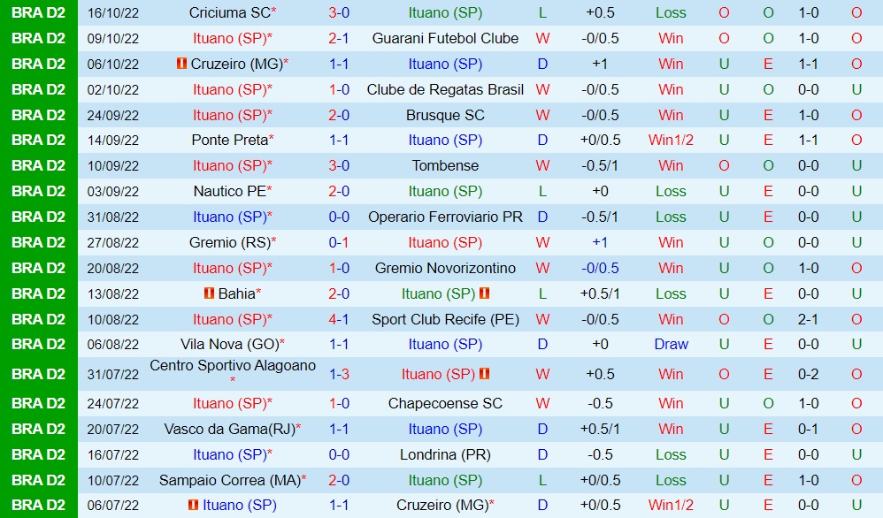 Nhận định Ituano vs Sampaio Correa 2h30 ngày 2310 (Hạng 2 Brazil 2022) 2 Nhận định Ituano vs Sampaio Correa 2h30 ngày 2310 (Hạng 2 Brazil 2022) 2
