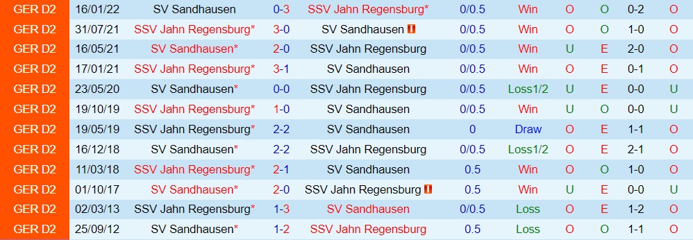Nhận định Jahn Regensburg vs Sandhausen 18h00 ngày 2210 (Hạng 2 Đức 202223) 2 Nhận định Jahn Regensburg vs Sandhausen 18h00 ngày 2210 (Hạng 2 Đức 202223) 2