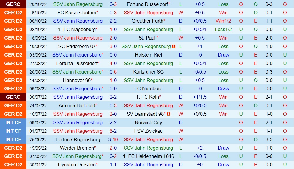 Nhận định Jahn Regensburg vs Sandhausen 18h00 ngày 2210 (Hạng 2 Đức 202223) 3 Nhận định Jahn Regensburg vs Sandhausen 18h00 ngày 2210 (Hạng 2 Đức 202223) 3